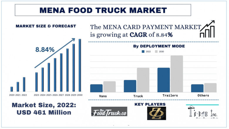 MENA Food Truck Market Size, Share, Growth, Trends, Analysis and Forecast 2030