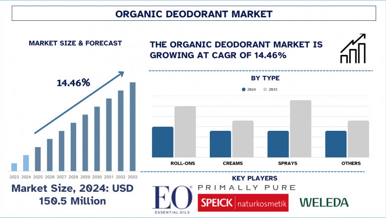 Organic Deodorant Market Size, Growth, Trends, Analysis and forecast 2033