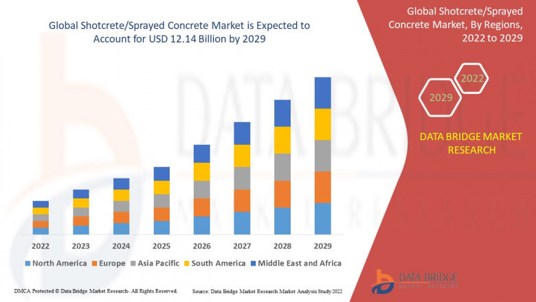 Shotcrete/Sprayed Concrete Market Dynamics: Key Drivers and Restraints 2025 –2032