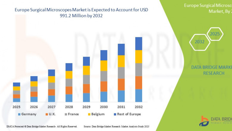 Surgical Microscopes Market Insights and Growth Trends 2025 –2032