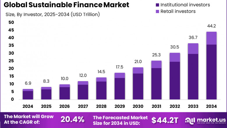 Sustainable Finance Market size is expected to be worth around USD 44.2 Trillion