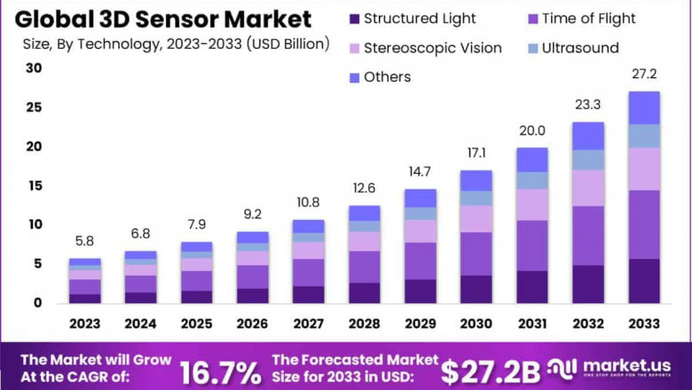 3D Sensor Market Surge: Empowering Next-Gen Experiences Through Precision Sensing