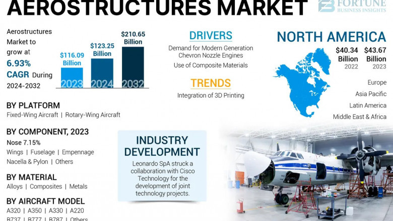 Aerostructures Market Size, Share, Insights, Forecast 2024–2032