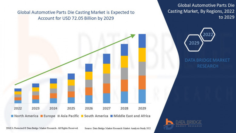 Automotive Parts Die Casting Market Size, Share, Trends, Demand, Growth and Competitive Outlook