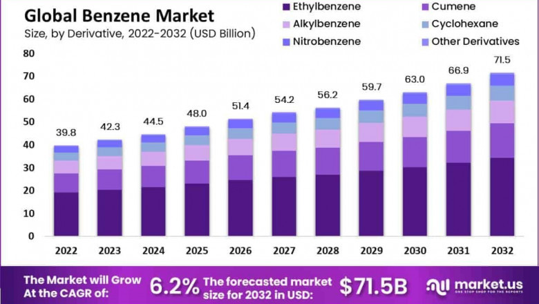Benzene Market Revenue Statistics | Key Insights 2025