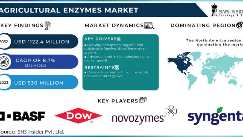 Can Agricultural Enzymes Replace Chemicals in US Sustainable Farming?