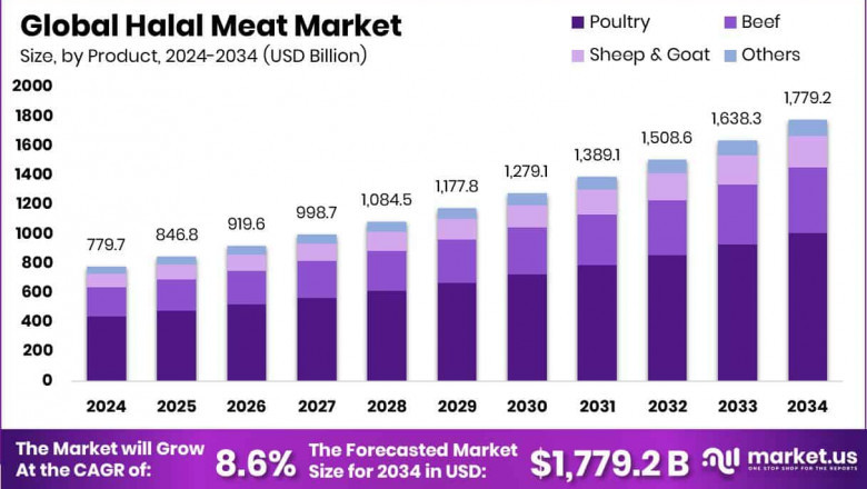 Halal Meat Market Integration of AI and Smart Logistics