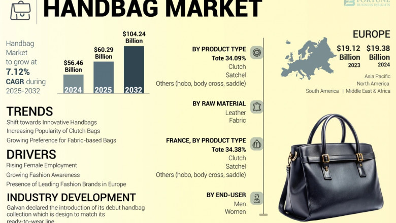 Handbag Market Size, Share, Key Future Growth, 2032