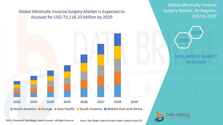 Minimally Invasive Surgery Market Business Shares and Outlook 2032