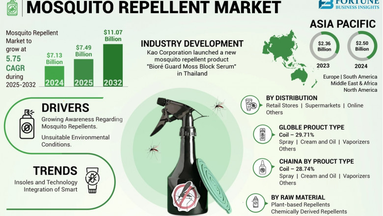 Mosquito Repellent Market Growth Dynamics and Trends, 2032