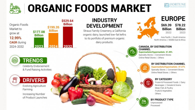 Organic Foods Market Size, Share, Growth Insights and Forecast, 2032