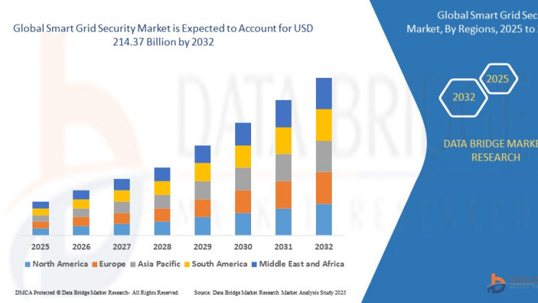 Smart Grid Security Market Business Shares and Outlook 2032