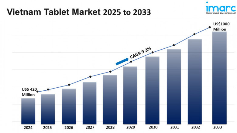Vietnam Tablet Market Size, Share, Industry Trends, Growth and Report 2025-2033