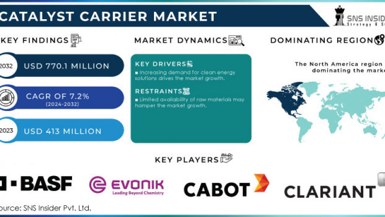What Drives Catalyst Carrier Demand in North America and Europe?