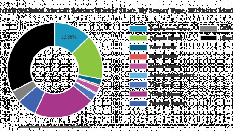 Aircraft Sensors Market Overview, Trends, and Forecast 2032