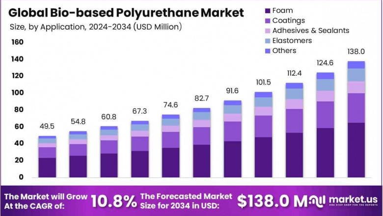 Bio-based Polyurethanes Market Insights | CAGR Forecast