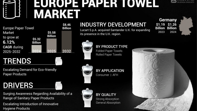 Europe Paper Towel Market Size, Share, Key Future Growth, 2032