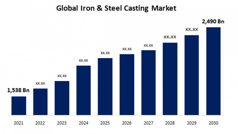 Global Iron &amp; Steel Casting Market Size, Share, Forecast 2021 - 2030