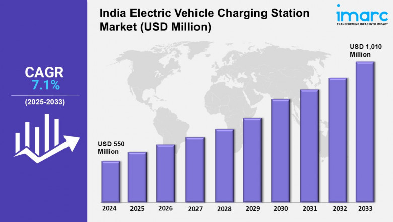 India Electric Vehicle Charging Station Market Share, Size, Analysis and Research Report 2033