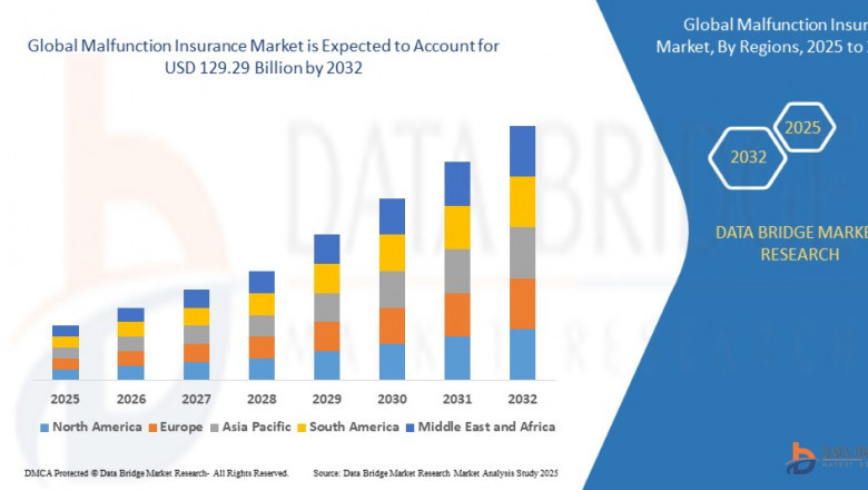 Malfunction Insurance Market Demand Trends and Future Forecasts 2032