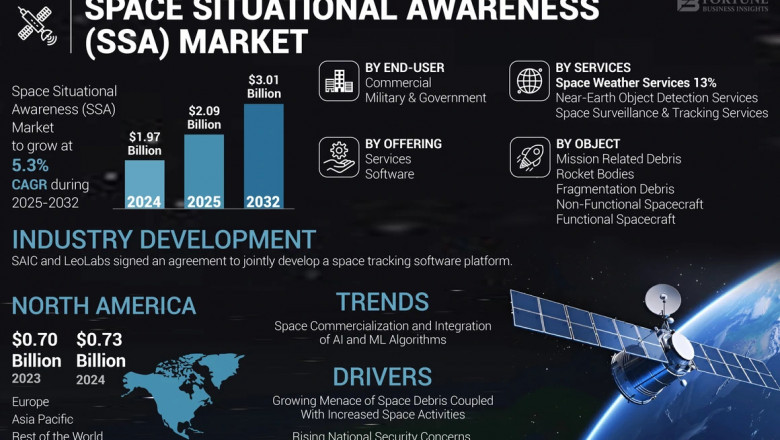 Space Situational Awareness Market Trends, Insights, Growth, Forecast 2025–2032