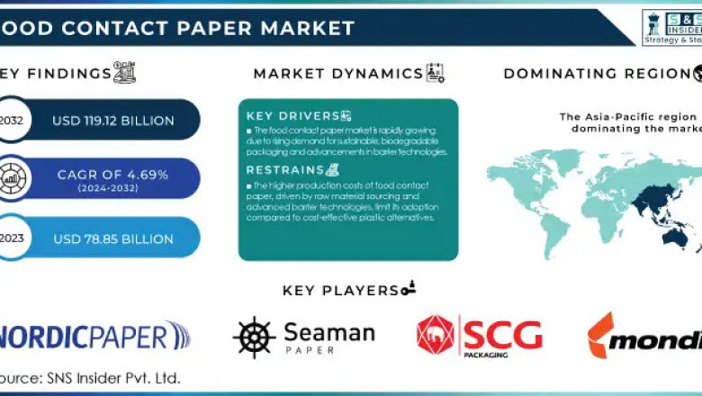 What Factors Boost Food Contact Paper Growth in Europe?