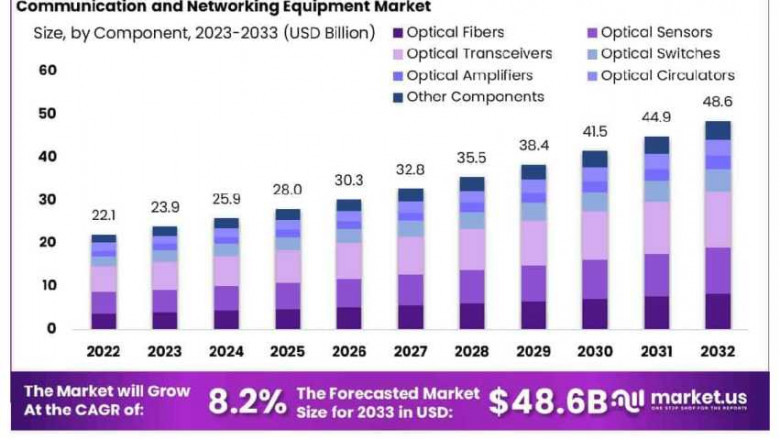 Accelerating Digital Economies Through Connectivity