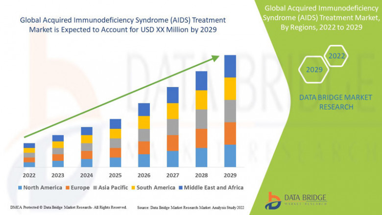 Acquired Immunodeficiency Syndrome (AIDS) Treatment Market Size, Share, Growth, Trends, Demand and Opportunity Analysis