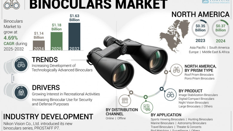 Binoculars Market Growth Dynamics and Trends, 2032