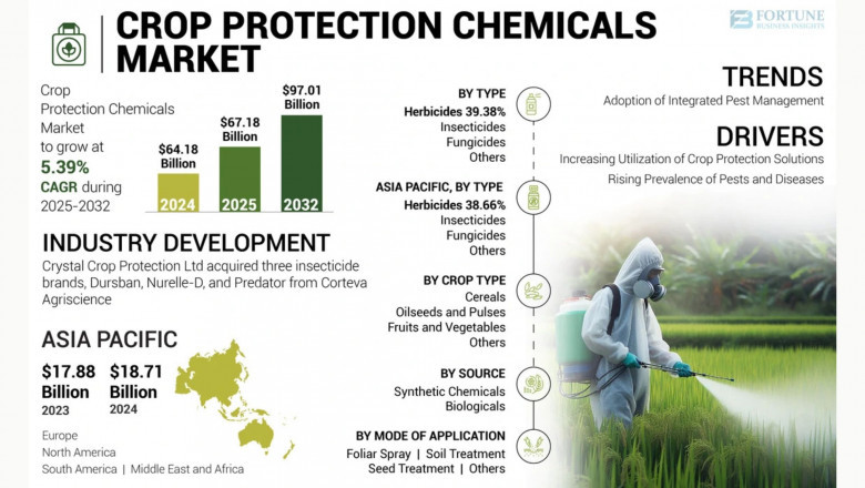 Crop Protection Chemicals Market Size, Share, and Growth Forecast, 2032
