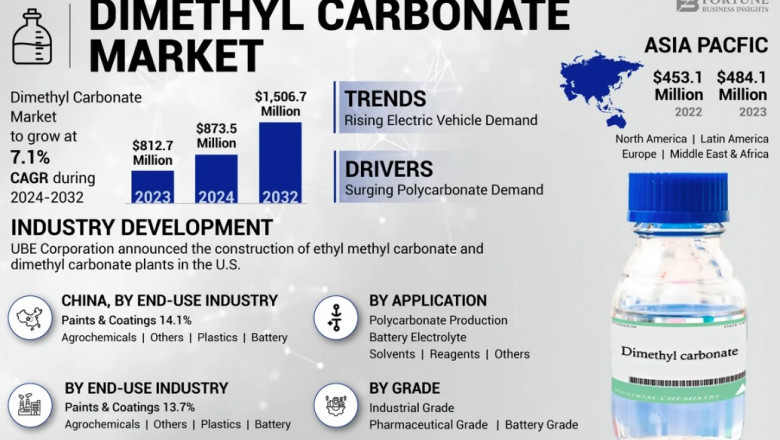 Dimethyl Carbonate Market Forecast 2032: Opportunities and Challenges