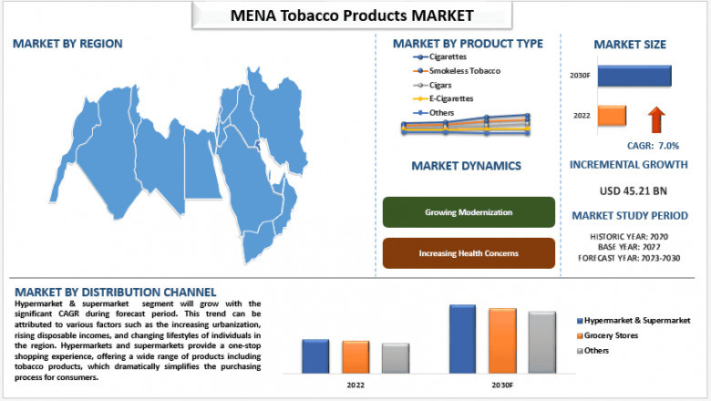 MEAN Tobacco Product Market Size, Growth, Trends, Analysis and forecast 2030
