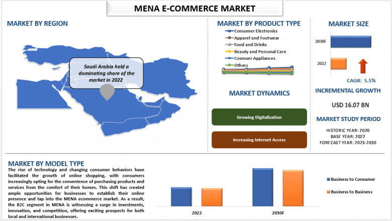 MENA E-Commerce Market Size, Growth, Factors, Segments and Analysis 2030