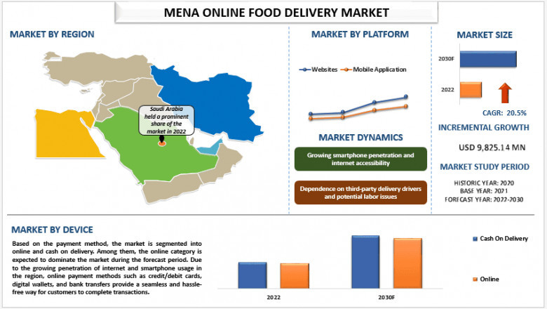 MENA Online Food Delivery Market Size, Growth, Trends, Analysis and Forecast 2030