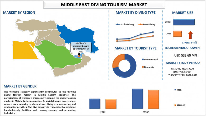 Middle East Diving Tourism Market Size, Share, Trends, Analysis and Forecast 2030