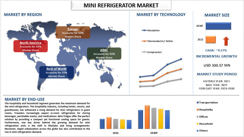 Mini Refrigerators Market Size, Growth, Segments, Analysis and Forecast 2030