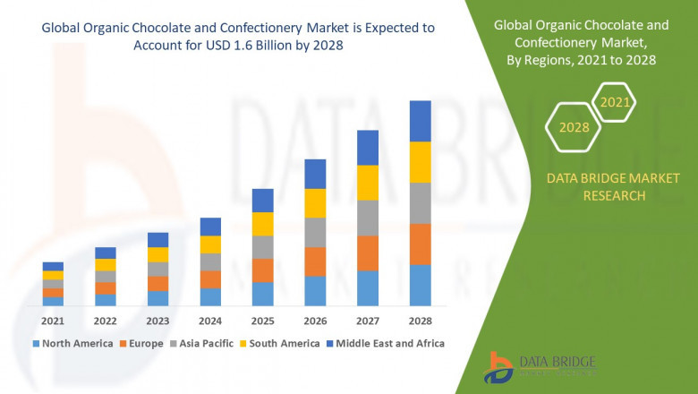 Organic Chocolate and Confectionery Market Size, Share, Growth, Trends, Demand and Opportunity Analysis