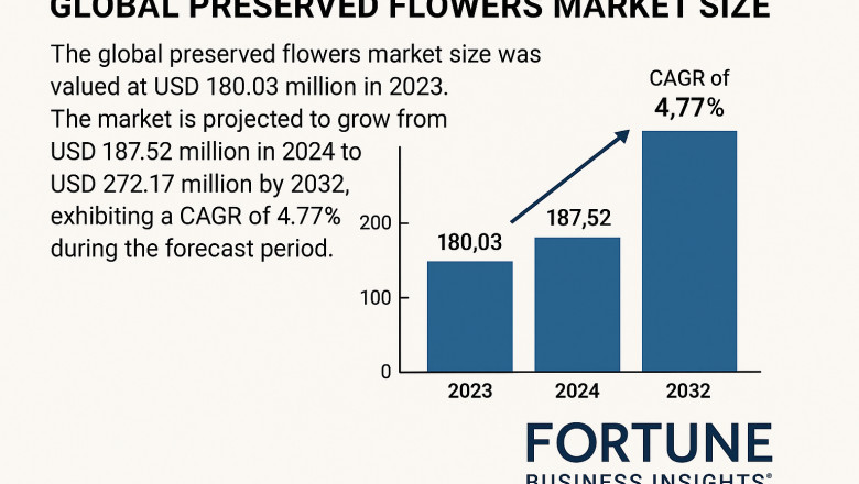 Preserved Flowers Market Size, Share, Growth, 2032