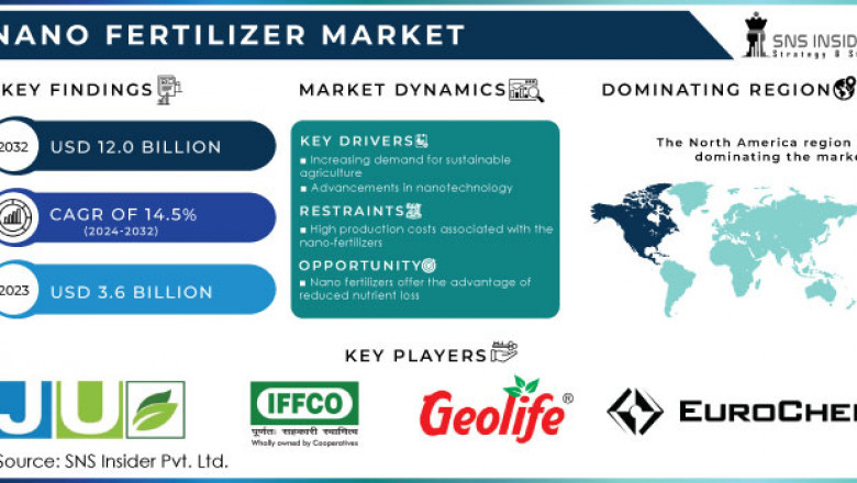 What Drives Nano Fertilizer Adoption Among US Farmers?