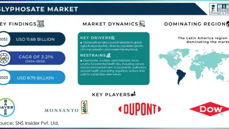 Why Are GM Crops Boosting Glyphosate Demand in US Markets?