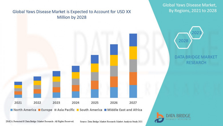 Yaws Disease Market Size, Share, Trends, Key Drivers, Growth Opportunities and Competitive Outlook