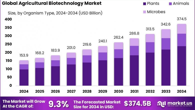 Agricultural Biotechnology Market