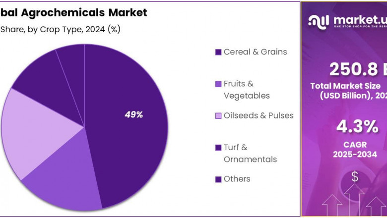 Agrochemicals Market
