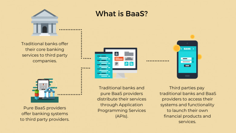 Banking-as-a-Service (BaaS) Market Impacting Factors Shaping the Future of Digital Financial Services