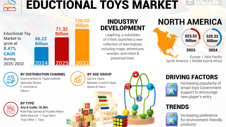 Educational Toys Market Size, Share, Future Outlook, 2032