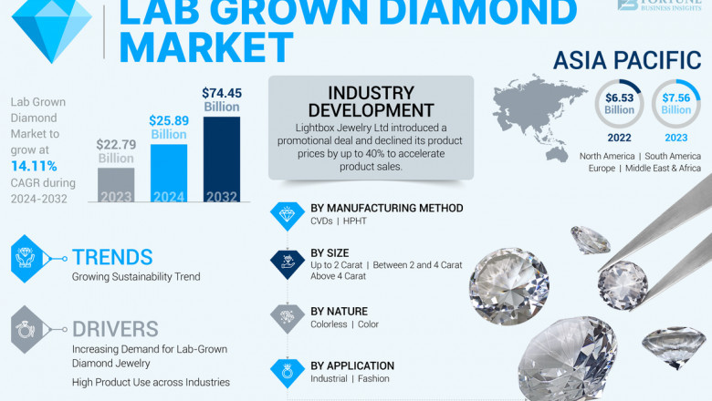 Lab Grown Diamond Market Size, Share, and Future Growth, 2032