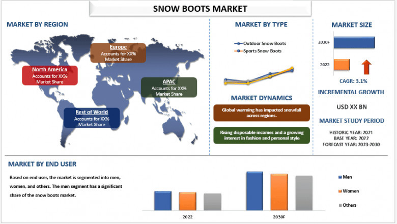 Snow Boots Market Report, Size, Share, Growth, Analysis and Forecast 2030