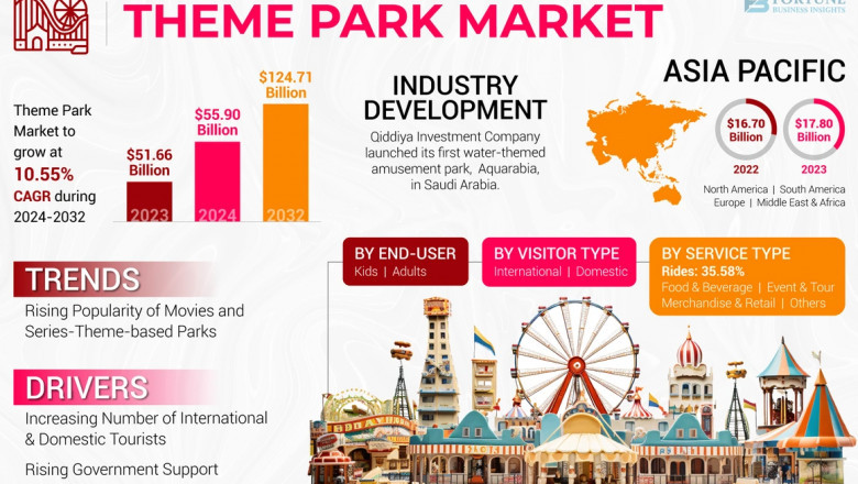 Theme Park Market Size, Share, Key Future Growth, 2032