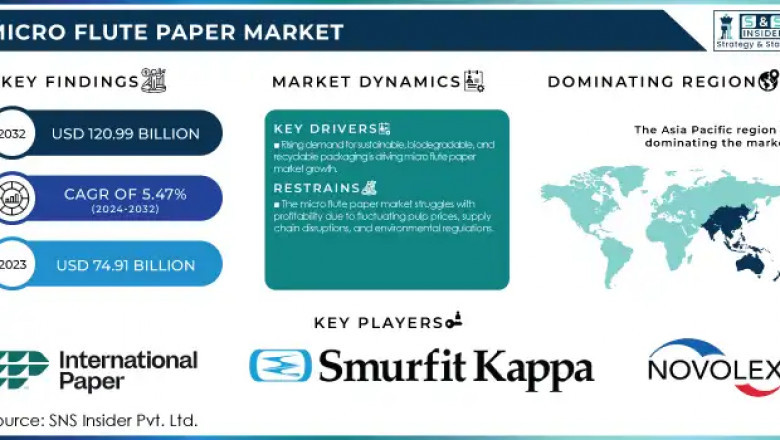 What Drives Europe’s Growing Demand for Eco-Friendly Micro Flute Paper?
