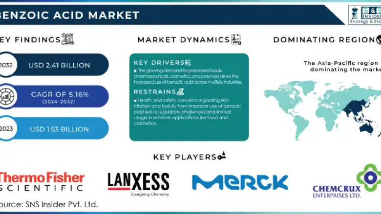 What Factors Boost Benzoic Acid Demand in European Pharmaceuticals?